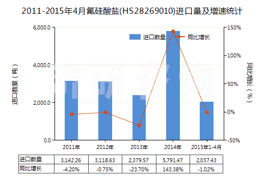 2011-2015年4月氟硅酸鹽(HS28269010)進(jìn)口量及增速統(tǒng)計